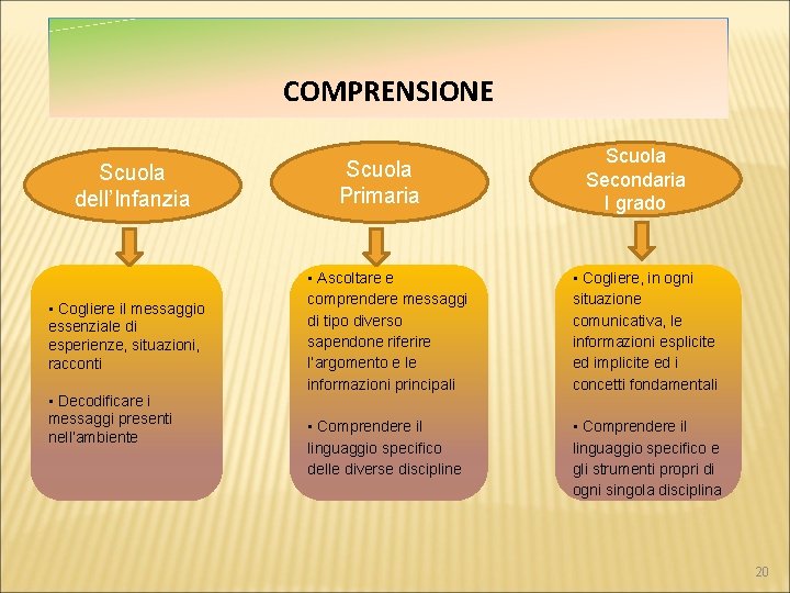  COMPRENSIONE Scuola dell’Infanzia • Cogliere il messaggio essenziale di esperienze, situazioni, racconti •