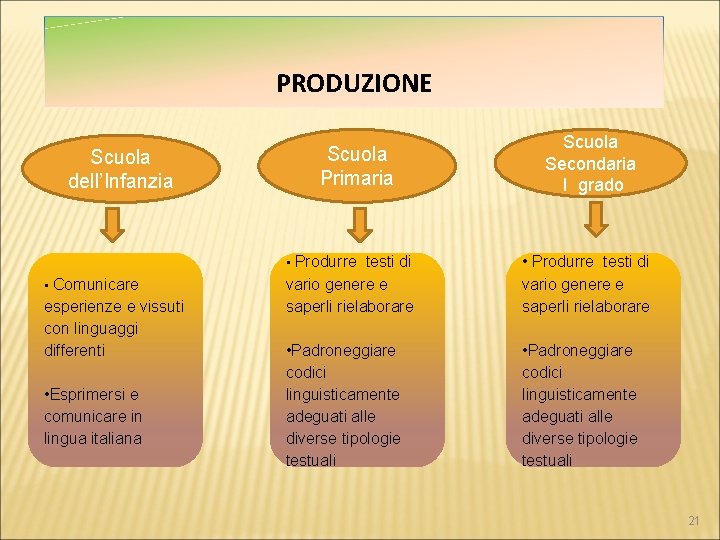  PRODUZIONE Scuola dell’Infanzia Scuola Primaria • Produrre testi di • Comunicare esperienze e