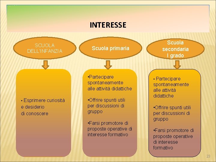  INTERESSE SCUOLA DELL’INFANZIA • Esprimere curiosità e desiderio di conoscere Scuola primaria •