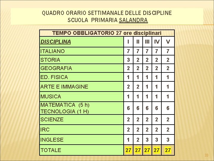 QUADRO ORARIO SETTIMANALE DELLE DISCIPLINE SCUOLA PRIMARIA SALANDRA TEMPO OBBLIGATORIO 27 ore disciplinari DISCIPLINA