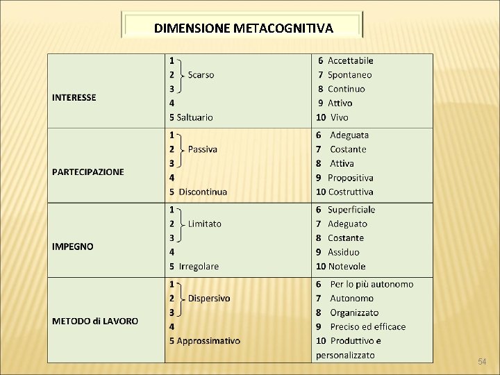  DIMENSIONE METACOGNITIVA 54 