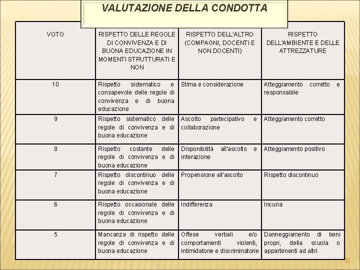 VALUTAZIONE DELLA CONDOTTA VOTO 10 RISPETTO DELLE REGOLE RISPETTO DELL’ALTRO DI CONVIVENZA E DI