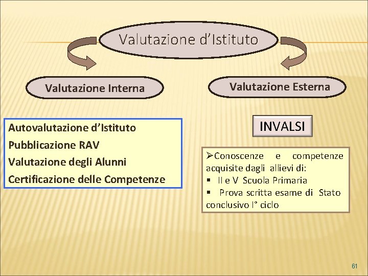 AUTOVALUTAZIONE Valutazione d’Istituto Valutazione Interna Autovalutazione d’Istituto Pubblicazione RAV Valutazione degli Alunni Certificazione delle