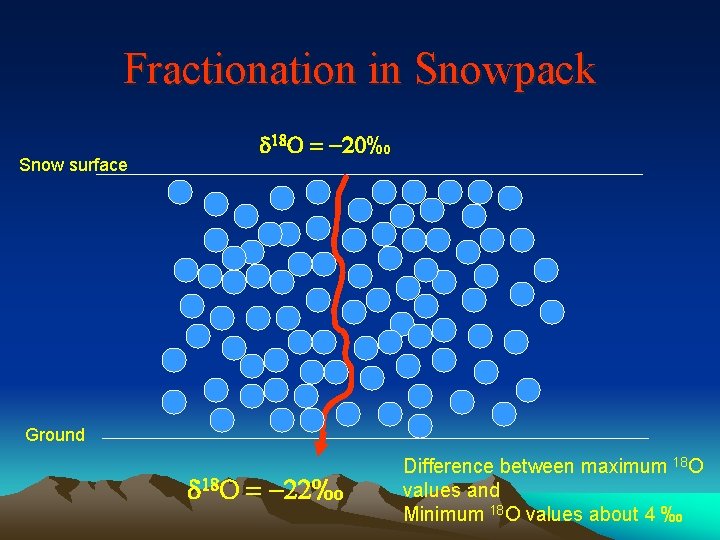 Fractionation in Snowpack Snow surface d 18 O = -20‰ Ground d 18 O