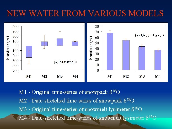 NEW WATER FROM VARIOUS MODELS M 1 - Original time-series of snowpack d 18