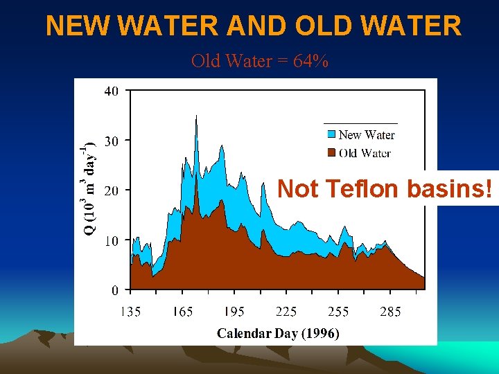 NEW WATER AND OLD WATER Old Water = 64% Not Teflon basins! 