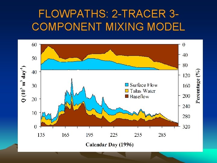 FLOWPATHS: 2 -TRACER 3 COMPONENT MIXING MODEL 