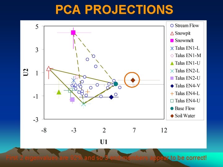 PCA PROJECTIONS First 2 eigenvalues are 92% and so 3 end-members appear to be