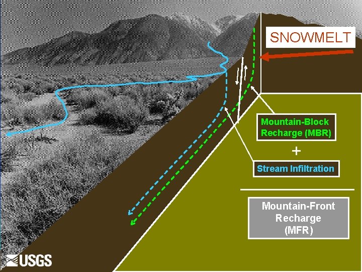 SNOWMELT Mountain-Block Recharge (MBR) + Stream Infiltration Mountain-Front Recharge (MFR) 