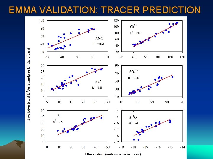 EMMA VALIDATION: TRACER PREDICTION 