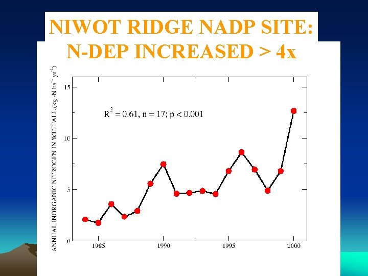 NIWOT RIDGE NADP SITE: N-DEP INCREASED > 4 x 