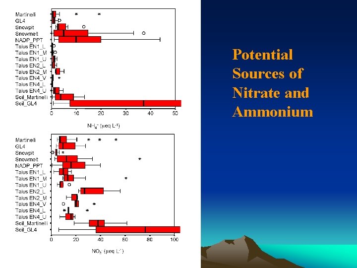 Potential Sources of Nitrate and Ammonium 