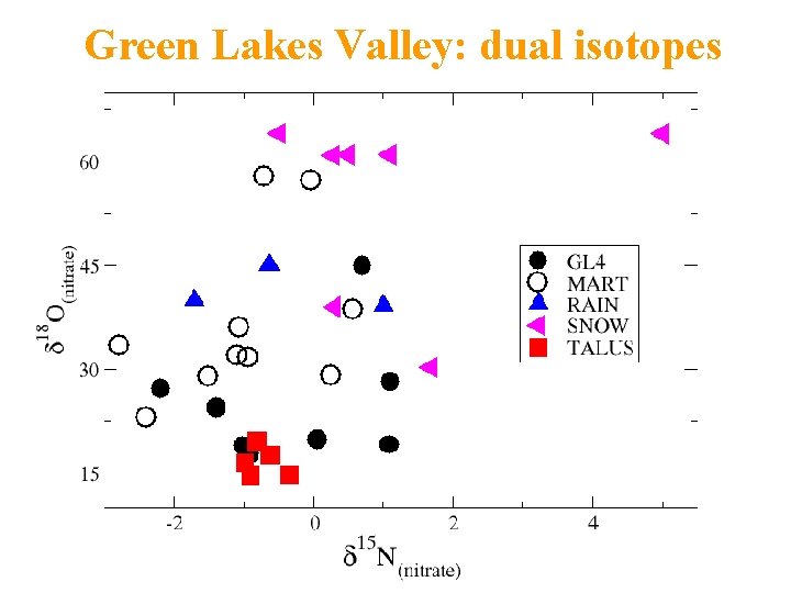 Green Lakes Valley: dual isotopes 