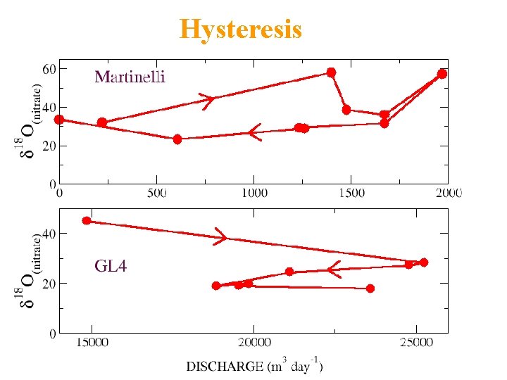 Hysteresis 