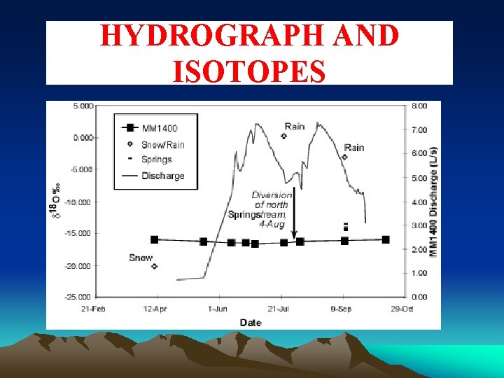 HYDROGRAPH AND ISOTOPES 