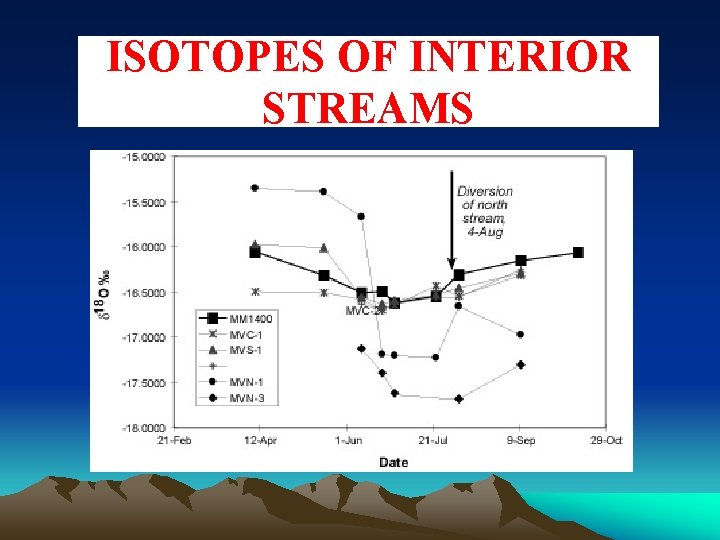 ISOTOPES OF INTERIOR STREAMS 