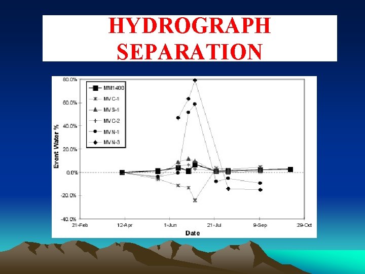 HYDROGRAPH SEPARATION 