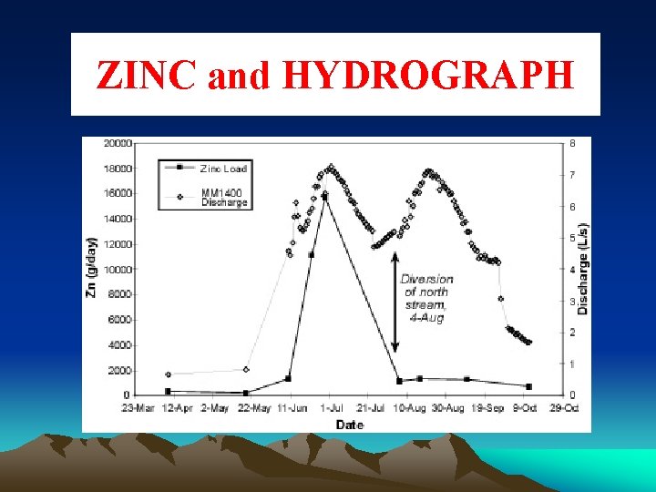 ZINC and HYDROGRAPH 