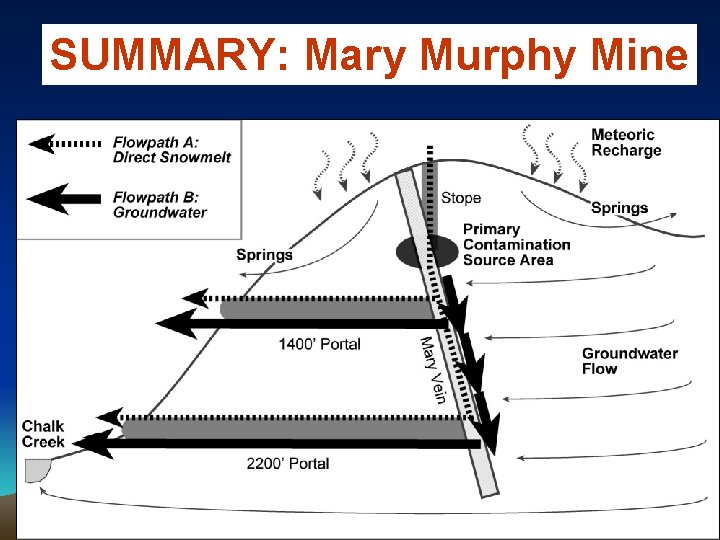 SUMMARY: Mary Murphy Mine 