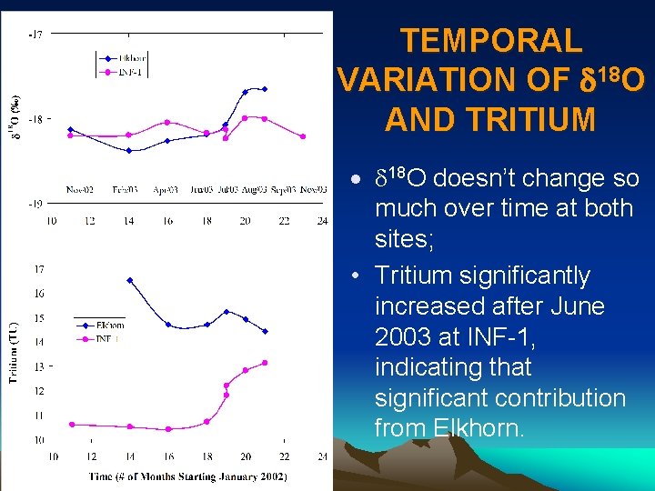 TEMPORAL VARIATION OF d 18 O AND TRITIUM · d 18 O doesn’t change