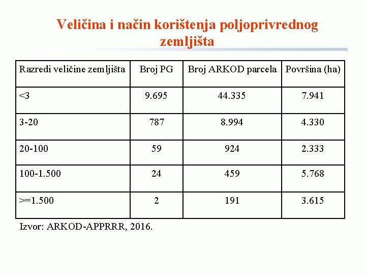 Veličina i način korištenja poljoprivrednog zemljišta Razredi veličine zemljišta <3 Broj PG Broj ARKOD