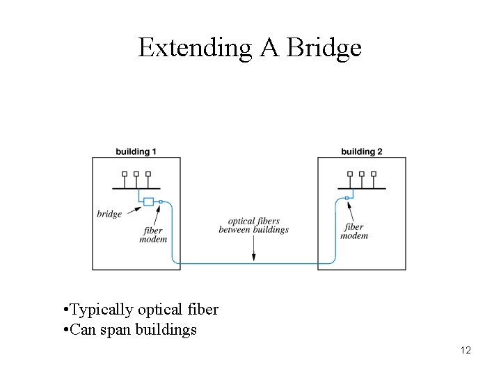 Extending A Bridge • Typically optical fiber • Can span buildings 12 