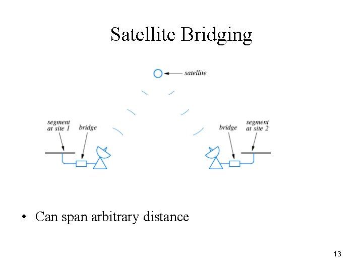 Satellite Bridging • Can span arbitrary distance 13 
