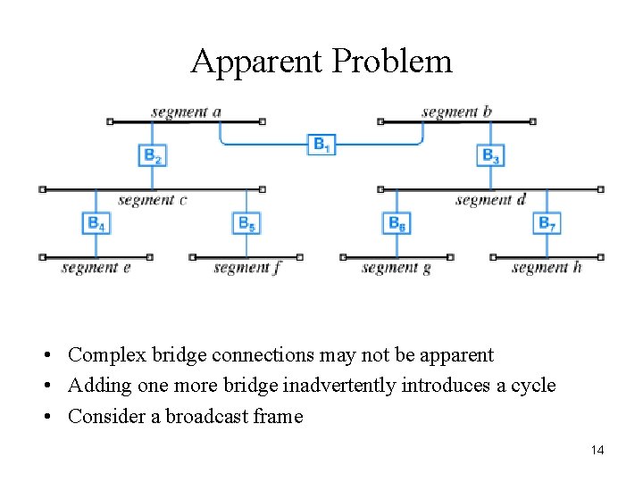 Apparent Problem • Complex bridge connections may not be apparent • Adding one more