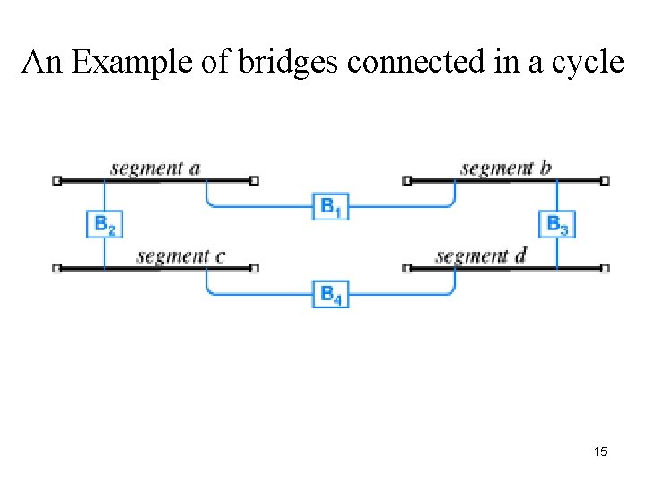 An Example of bridges connected in a cycle 15 