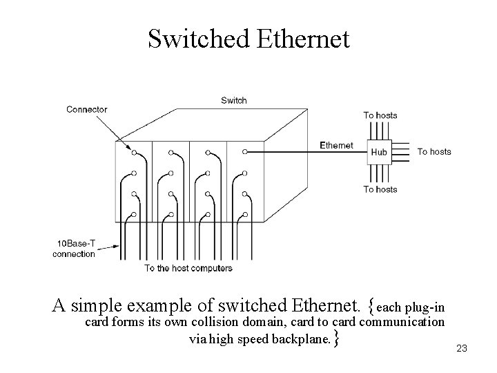 Switched Ethernet A simple example of switched Ethernet. {each plug-in card forms its own