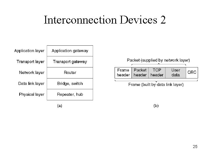 Interconnection Devices 2 25 