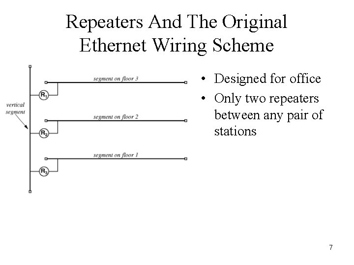 Repeaters And The Original Ethernet Wiring Scheme • Designed for office • Only two