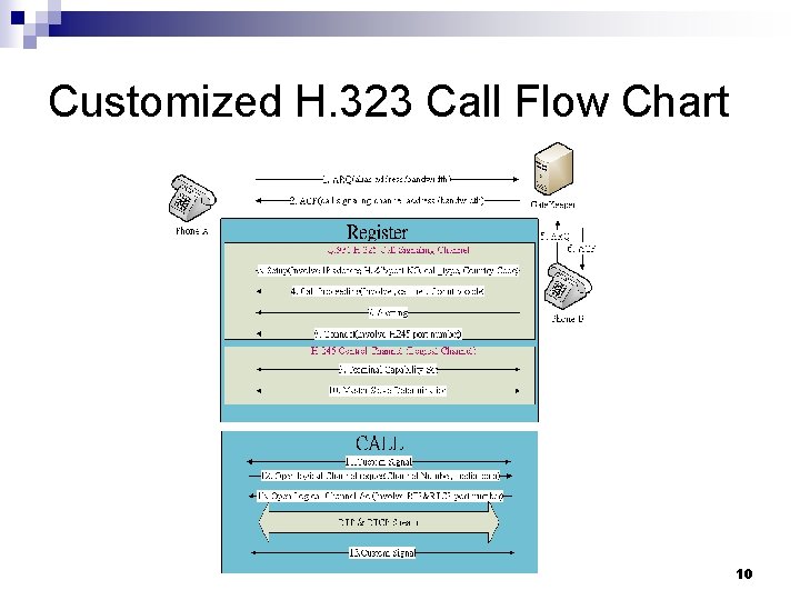 Customized H. 323 Call Flow Chart 10 