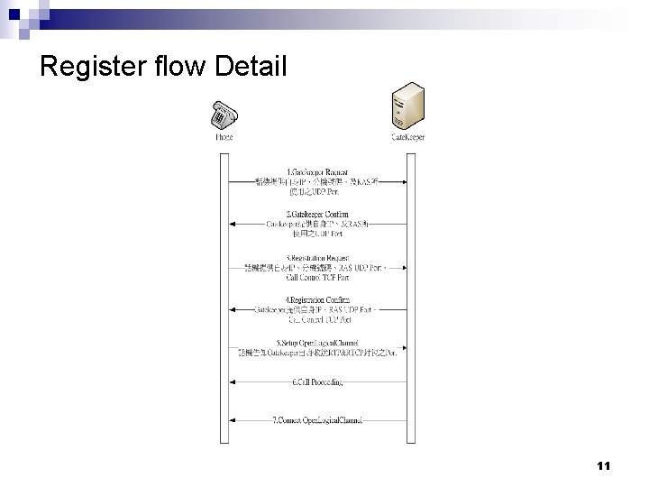 Register flow Detail 11 