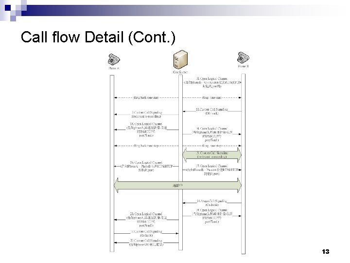 Call flow Detail (Cont. ) 13 