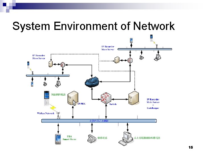 System Environment of Network 15 