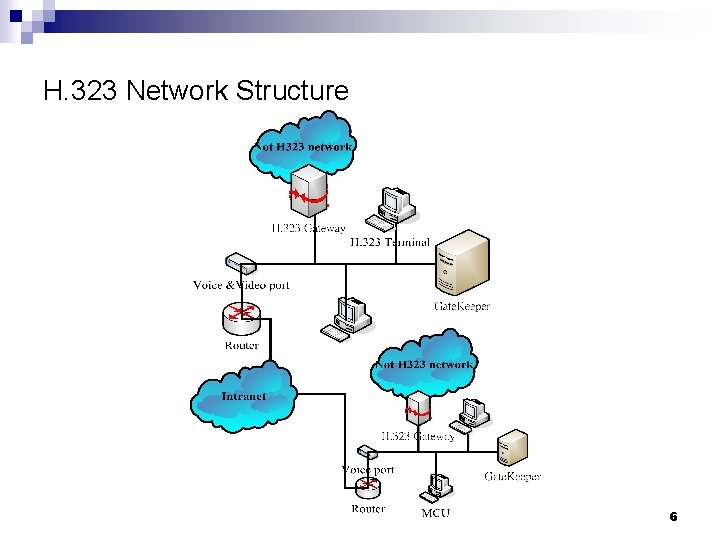 H. 323 Network Structure 6 