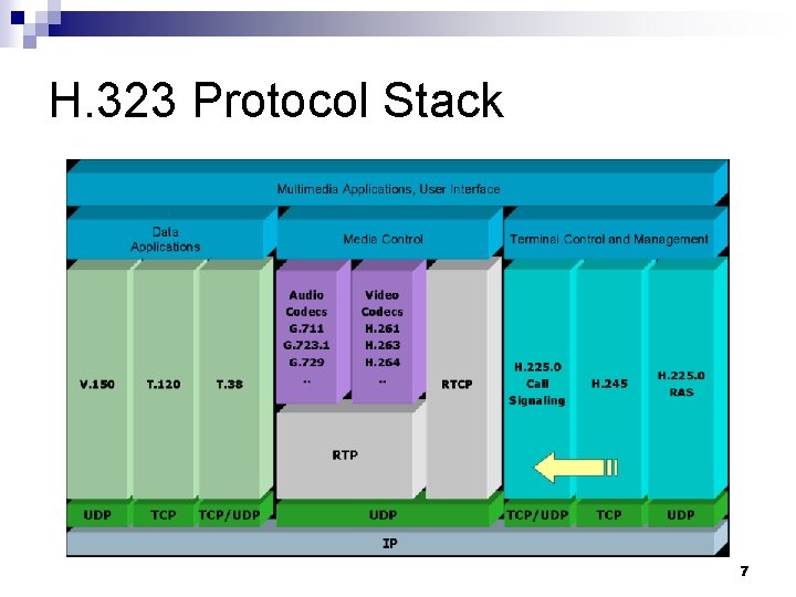 H. 323 Protocol Stack 7 