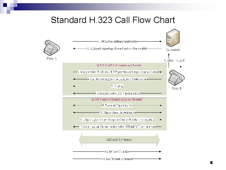 Standard H. 323 Call Flow Chart 8 