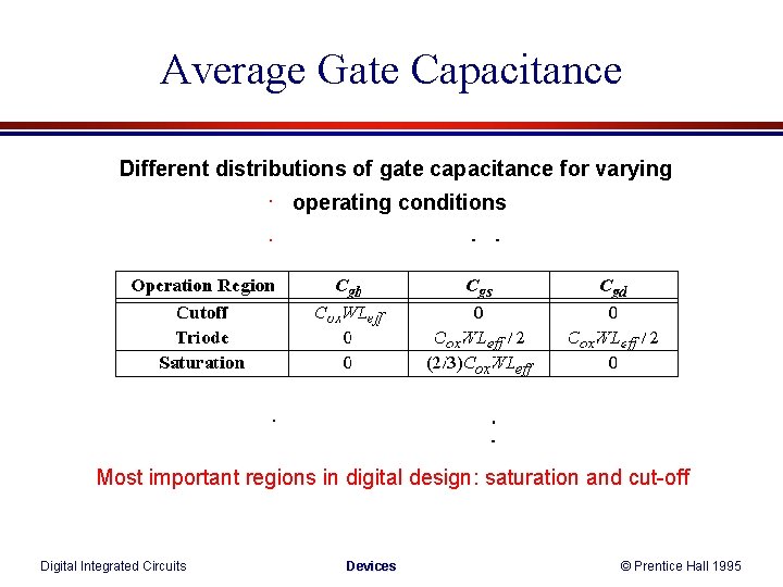 Average Gate Capacitance Different distributions of gate capacitance for varying operating conditions Most important Average Gate Capacitance Different distributions of gate capacitance for varying operating conditions Most important