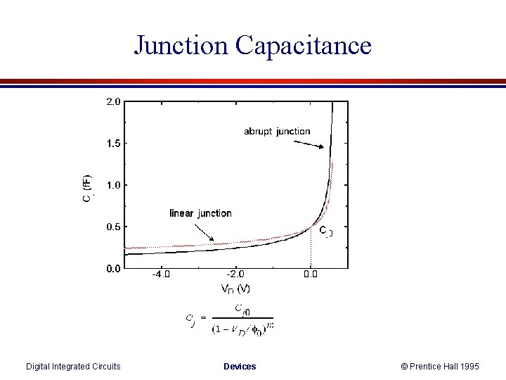 Junction Capacitance Digital Integrated Circuits Devices © Prentice Hall 1995 Junction Capacitance Digital Integrated Circuits Devices © Prentice Hall 1995
