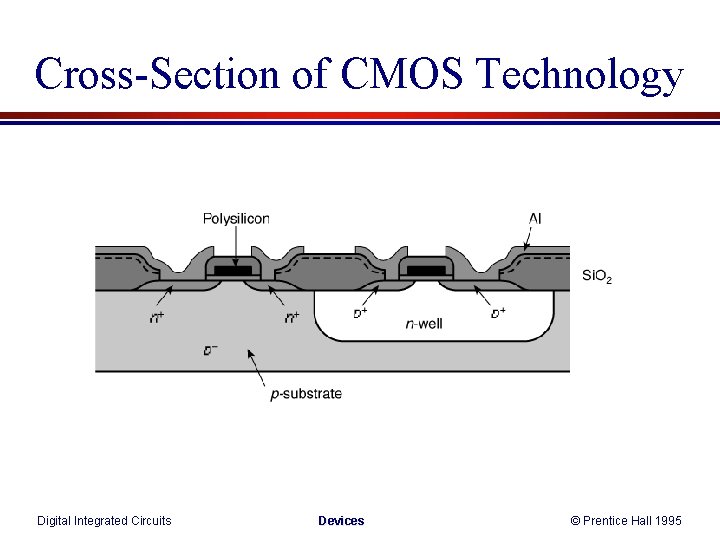 Cross-Section of CMOS Technology Digital Integrated Circuits Devices © Prentice Hall 1995 Cross-Section of CMOS Technology Digital Integrated Circuits Devices © Prentice Hall 1995