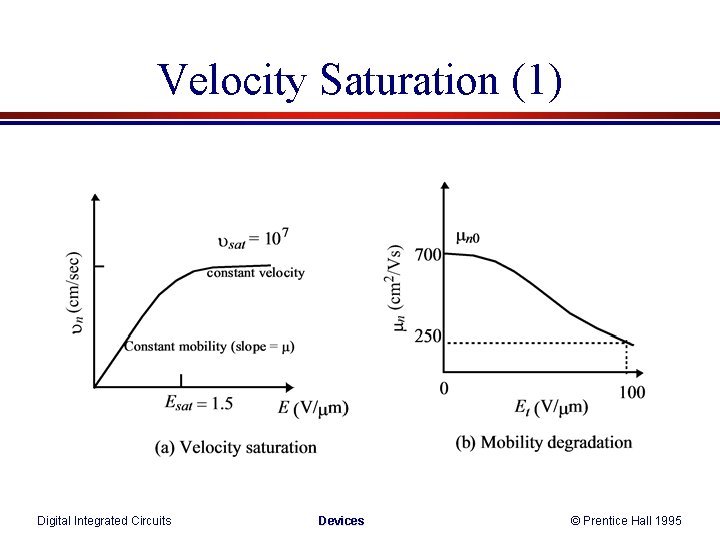 Velocity Saturation (1) Digital Integrated Circuits Devices © Prentice Hall 1995 Velocity Saturation (1) Digital Integrated Circuits Devices © Prentice Hall 1995