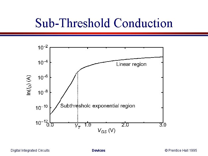 Sub-Threshold Conduction Digital Integrated Circuits Devices © Prentice Hall 1995 Sub-Threshold Conduction Digital Integrated Circuits Devices © Prentice Hall 1995