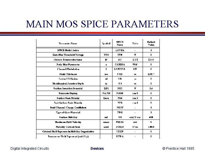 MAIN MOS SPICE PARAMETERS Digital Integrated Circuits Devices © Prentice Hall 1995 MAIN MOS SPICE PARAMETERS Digital Integrated Circuits Devices © Prentice Hall 1995