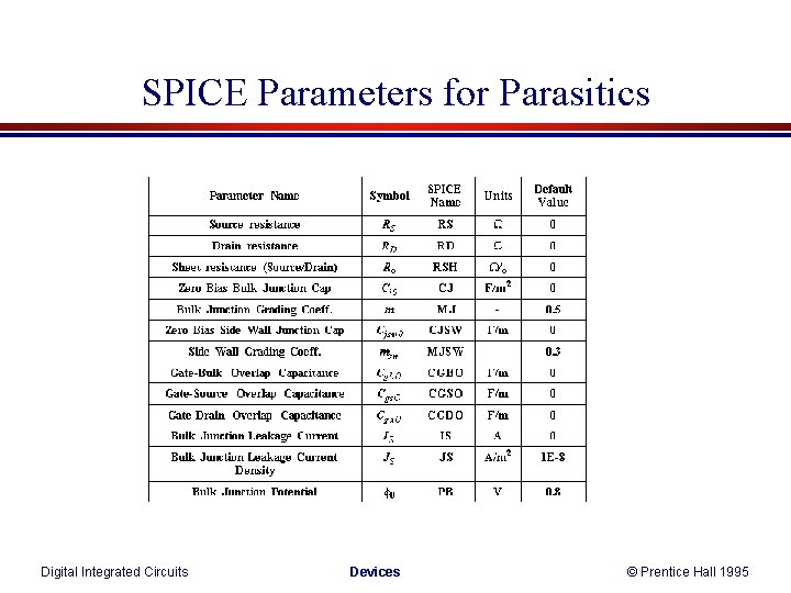 SPICE Parameters for Parasitics Digital Integrated Circuits Devices © Prentice Hall 1995 SPICE Parameters for Parasitics Digital Integrated Circuits Devices © Prentice Hall 1995