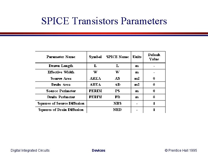 SPICE Transistors Parameters Digital Integrated Circuits Devices © Prentice Hall 1995 SPICE Transistors Parameters Digital Integrated Circuits Devices © Prentice Hall 1995
