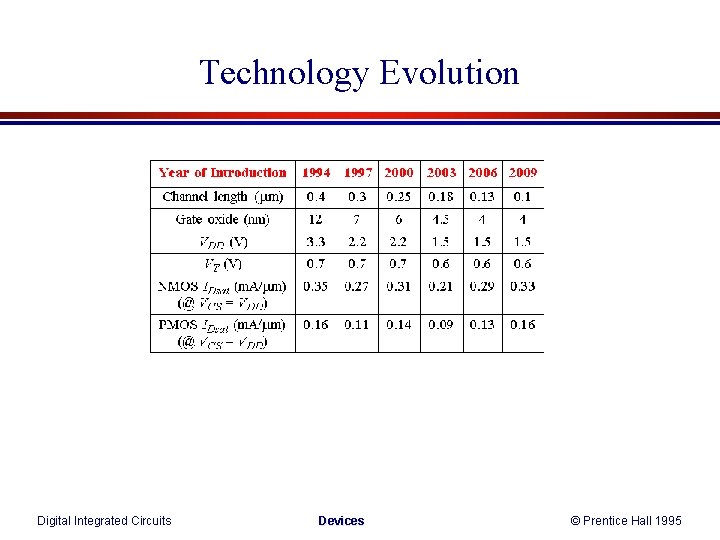 Technology Evolution Digital Integrated Circuits Devices © Prentice Hall 1995 Technology Evolution Digital Integrated Circuits Devices © Prentice Hall 1995