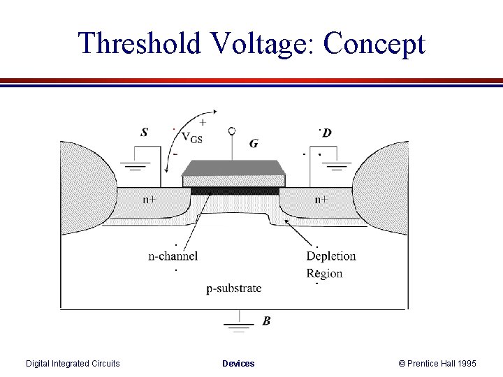 Threshold Voltage: Concept Digital Integrated Circuits Devices © Prentice Hall 1995 Threshold Voltage: Concept Digital Integrated Circuits Devices © Prentice Hall 1995