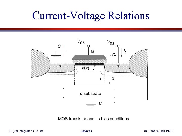 Current-Voltage Relations Digital Integrated Circuits Devices © Prentice Hall 1995 Current-Voltage Relations Digital Integrated Circuits Devices © Prentice Hall 1995